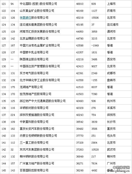 2014年中国500强排行榜(全榜单)