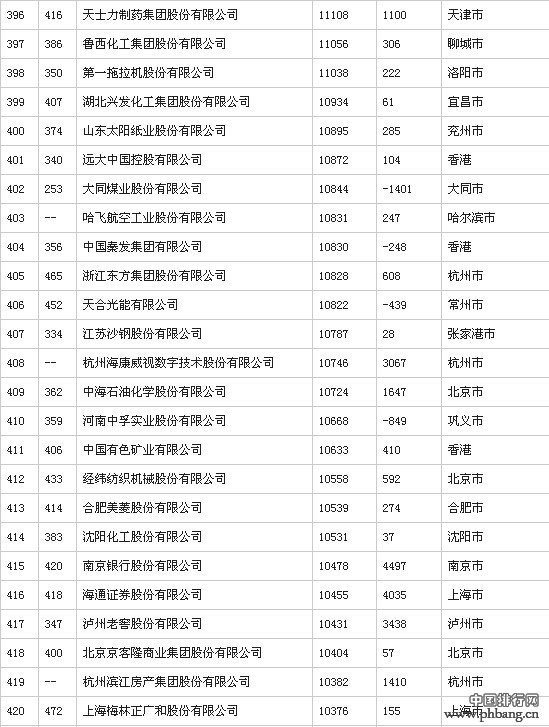 2014年中国500强排行榜(全榜单)