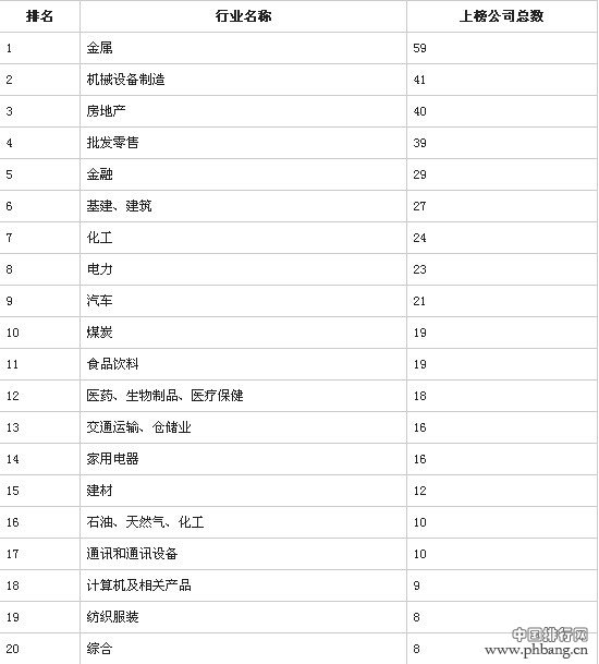 2014年中国500强分行业榜