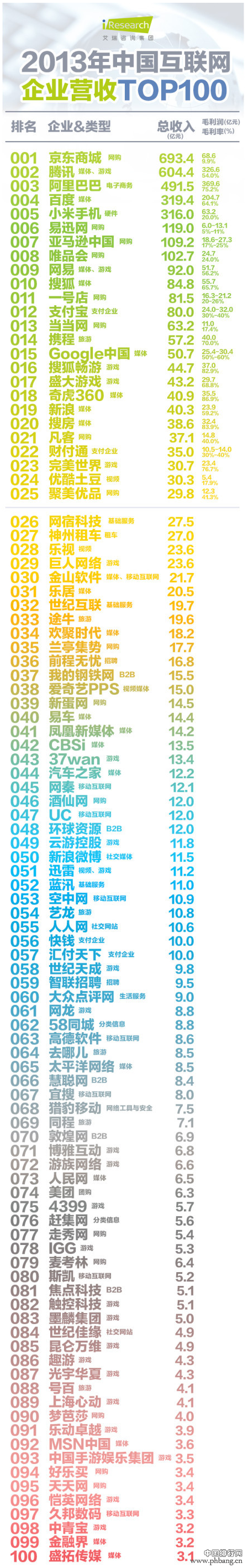 2013中国互联网企业营收TOP100榜单
