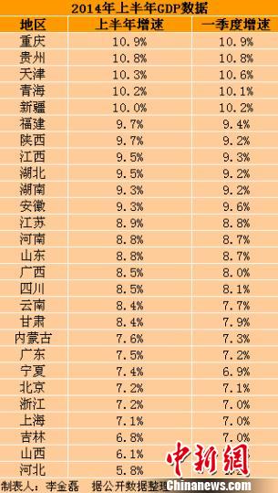 27省份2014上半年GDP增速排行榜：重庆第一