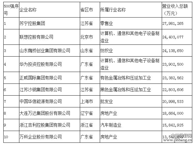 2014年中国十大民营企业排行榜：苏宁位列榜首