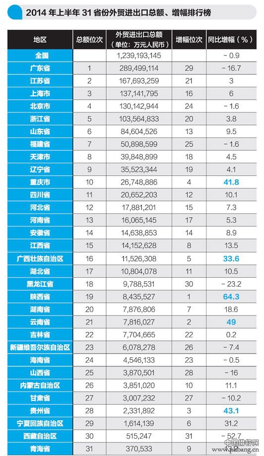 31省份上半年外贸进出口额排行榜：广东蝉联第一
