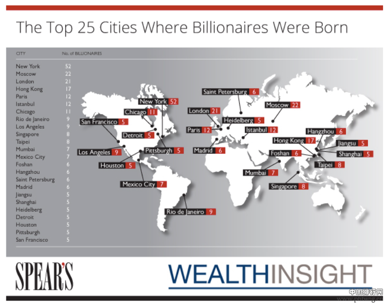 全球25个城市富豪人数最多：上海等中国6城市在列
