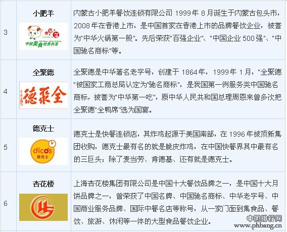 2014最新最全火锅品牌排名,十大餐饮品牌排行榜