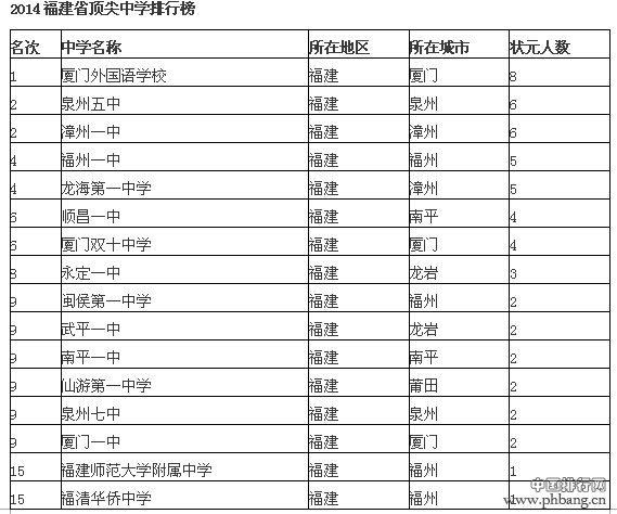 2014中国各地区顶尖中学权威排行榜（最全名单）