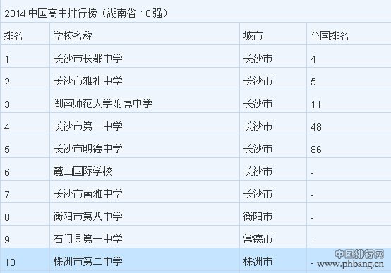2014中国最好高中排名_全国各省十强高中排行榜（表）