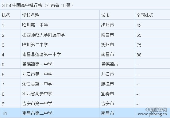 2014中国最好高中排名_全国各省十强高中排行榜（表）