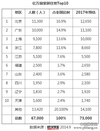 中国千万富豪和亿万富豪居住地top10排行榜
