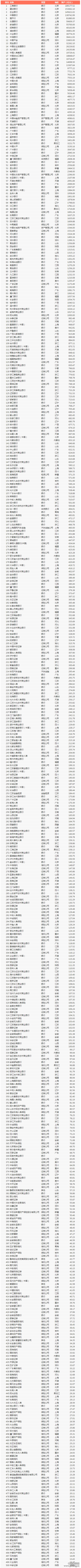 2013中国金融500强排行榜单：工行位列榜首