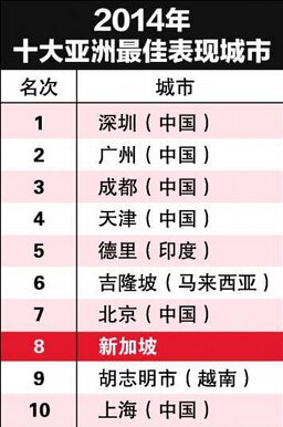 2014年十大亚洲最佳表现城市：中国6城市上榜
