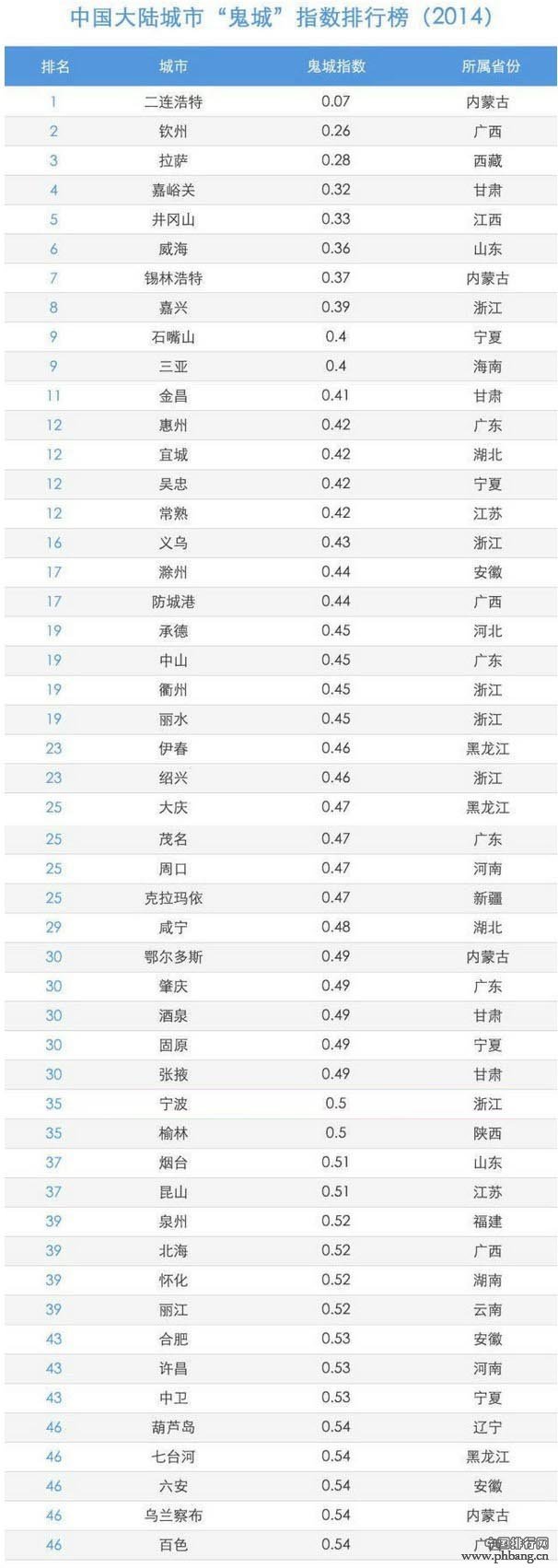 2014年中国大陆城市鬼城指数排行榜(图)