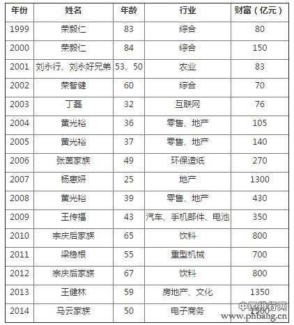 中国历年首富和财富排名