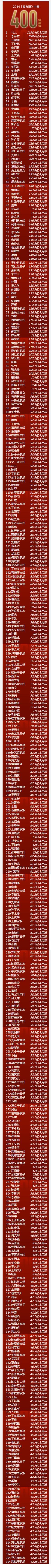 2014福布斯中国400富豪榜：马云成中国首富