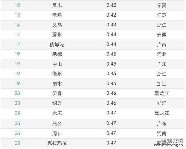 2014中国大陆城市“鬼城”指数排行榜