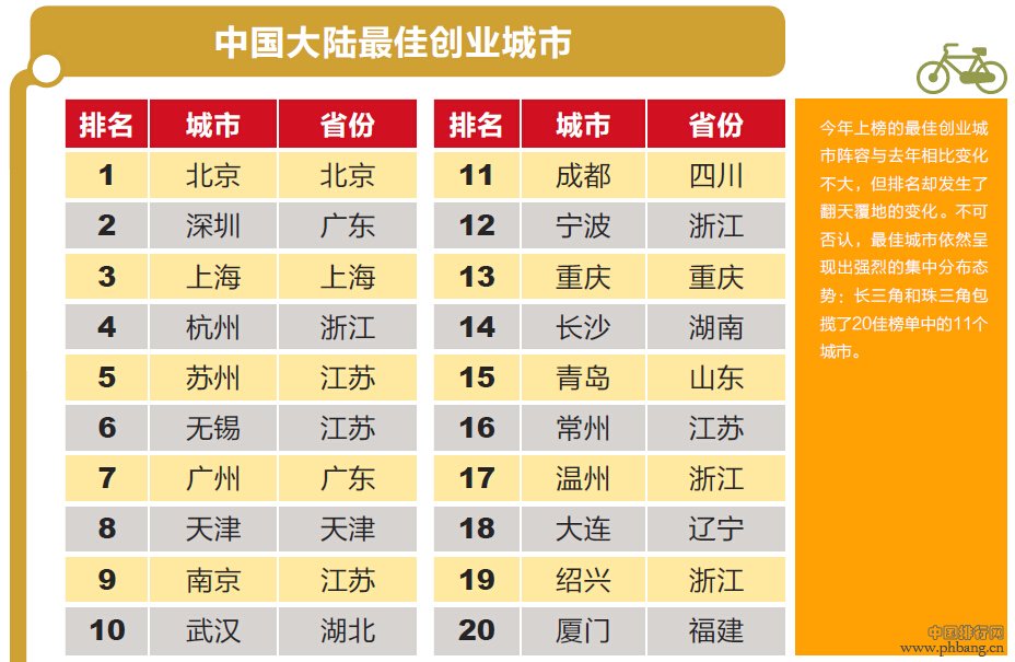 2014年中国大陆最佳创业城市排行榜