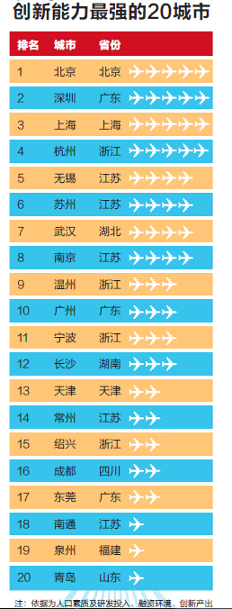 2014年中国大陆最佳创业城市排行榜