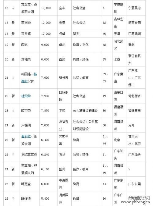 2014年胡润慈善榜排名（前100榜单）