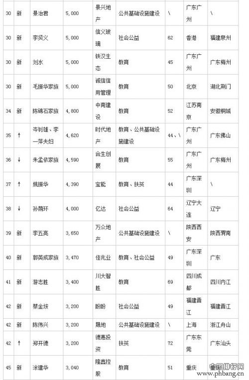 2014年胡润慈善榜排名（前100榜单）