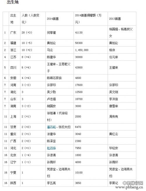 2014年胡润慈善榜地区人数分布排行榜