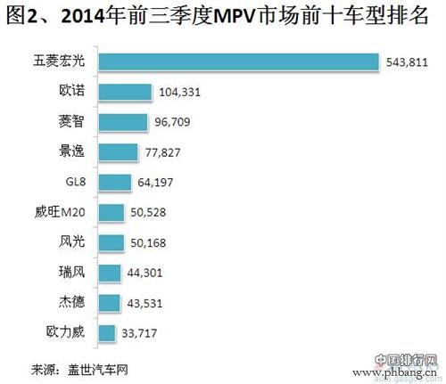 2014年前三季度MPV“十大最畅销车型”排行榜