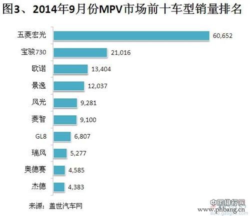 2014年9月MPV“十大畅销车型”排行榜
