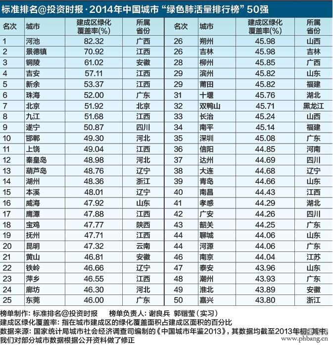 2014中国城市“绿色肺活量排行榜”