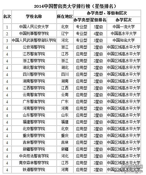 中国警官大学排名2014