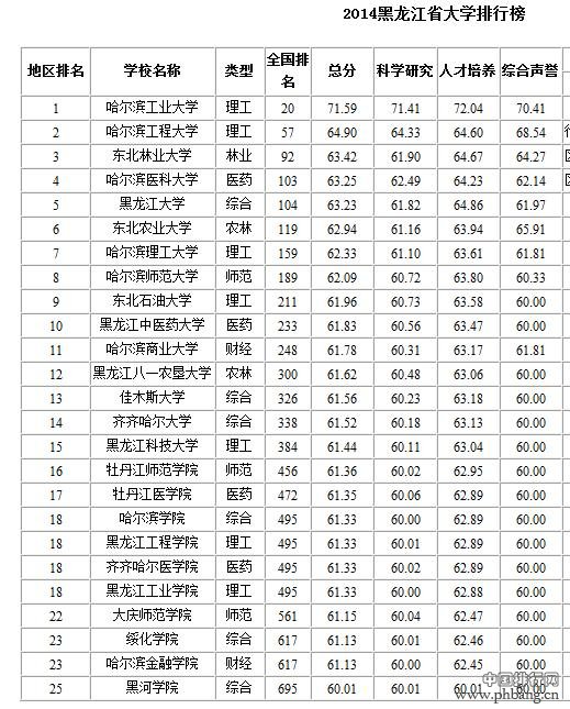 黑龙江大学排名2014