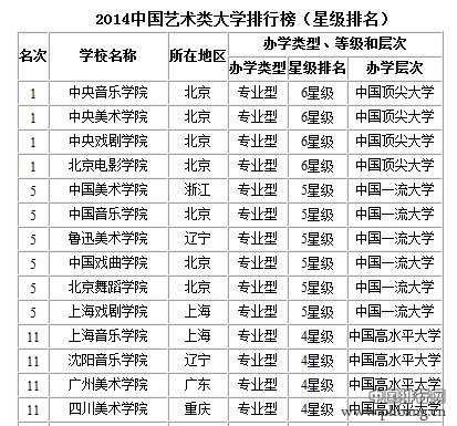 中国艺术类大学排名2014