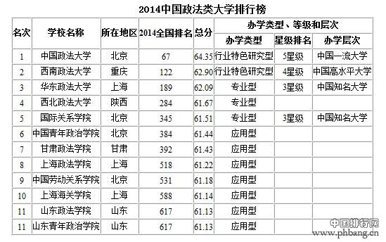 中国政法类大学排名2014