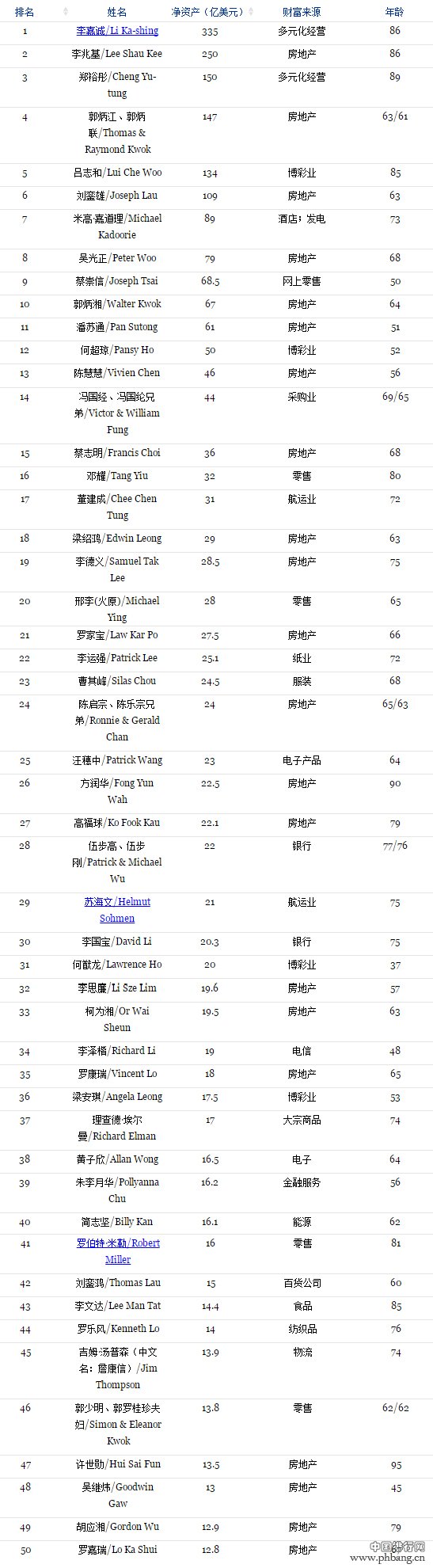 2015福布斯香港50富豪榜：李嘉诚位列榜首