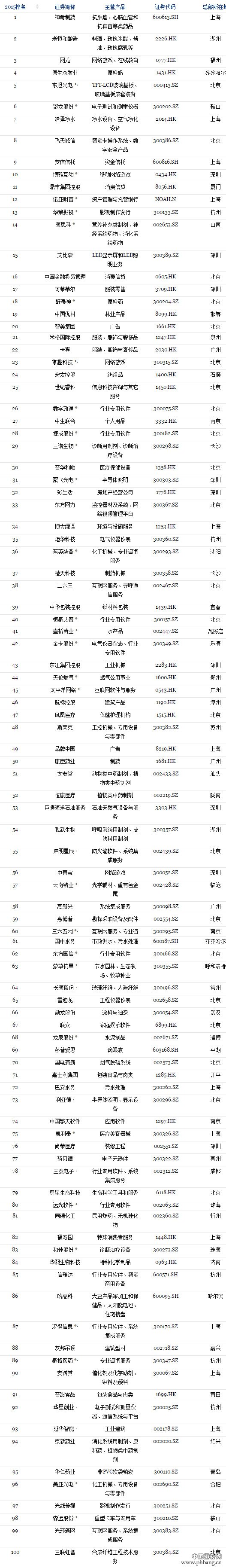 2015福布斯中国上市潜力企业100强排行榜