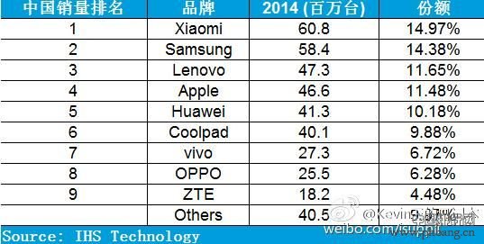2014年智能手机销量排行榜：小米夺冠