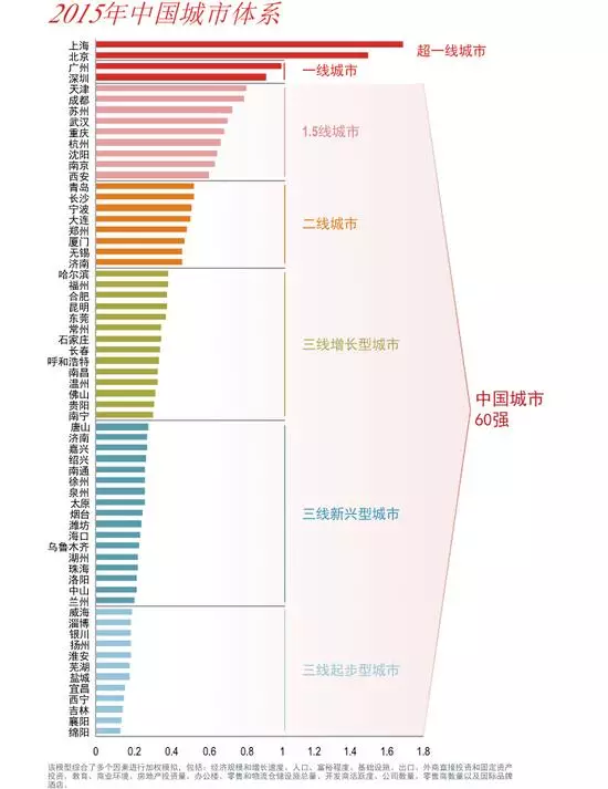 仲量联行发布中国城市60强排行榜（图）