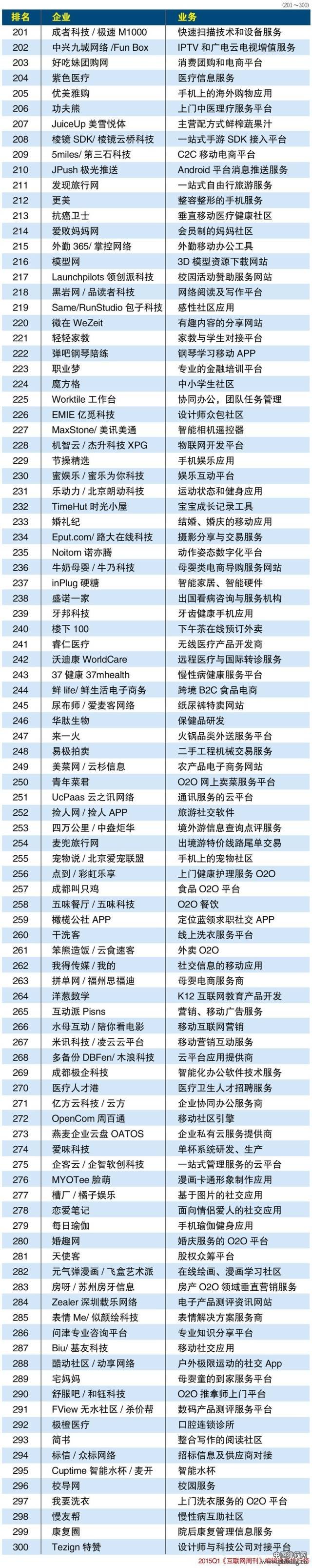 2015年一季度新中国互联网公司排行榜TOP300