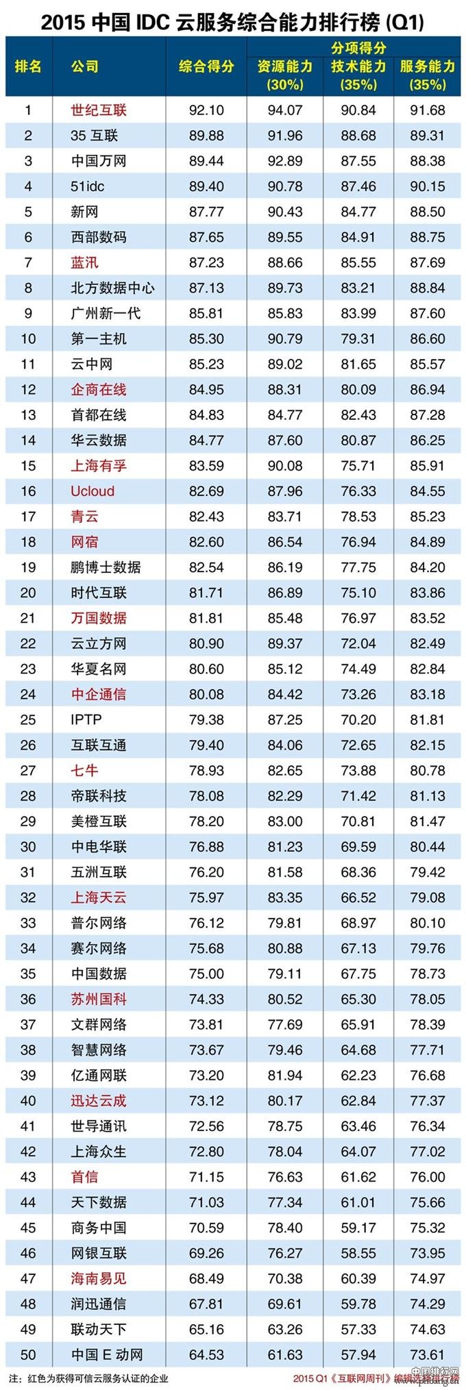 2015年第一季度中国IDC云服务综合能力排行榜