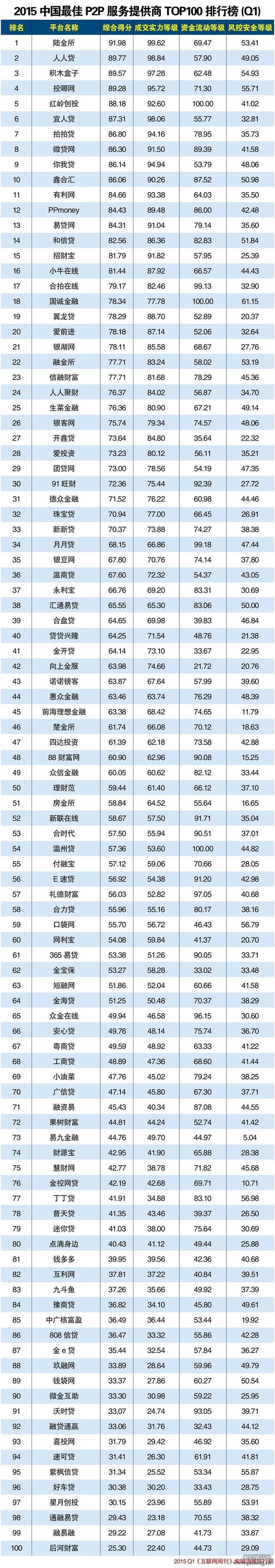 2015年第一季度中国最佳P2P服务提供商排行榜TOP100