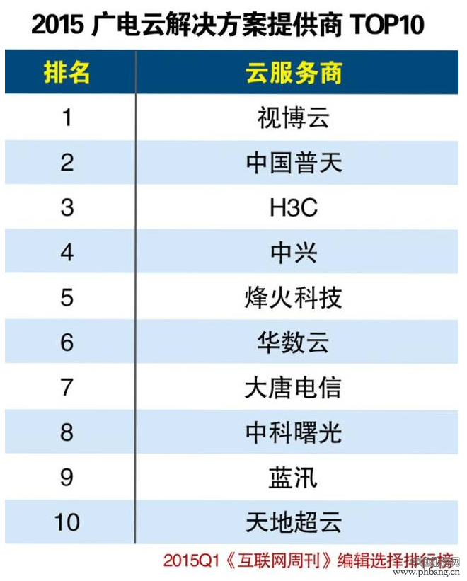 2015年第一季度广电云解决方案提供商Top10