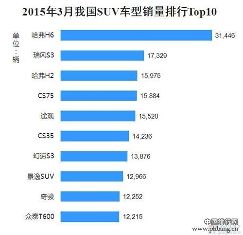 2015年3月中国SUV市场最畅销车型销量前十排名