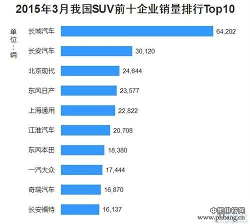 2015年3月中国SUV生产企业销量排行榜 TOP10