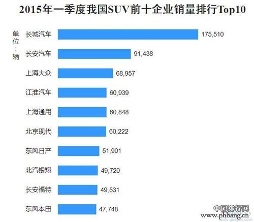 2015年一季度中国SUV企业销量排行榜 TOP10
