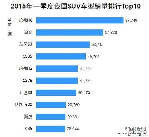 2015年一季度中国SUV市场最畅销车型销量前十排名
