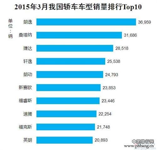 2015年3月中国轿车市场最畅销车型销量前十排名