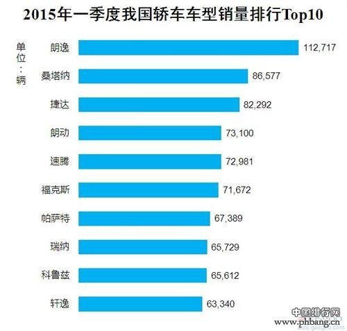 2015年一季度中国轿车市场车型销量前十排名