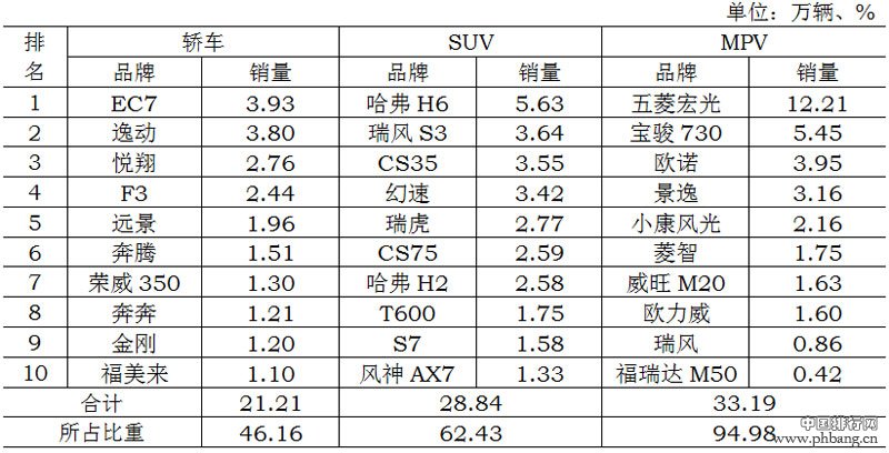 2015年1-2月中国品牌汽车销量排行榜