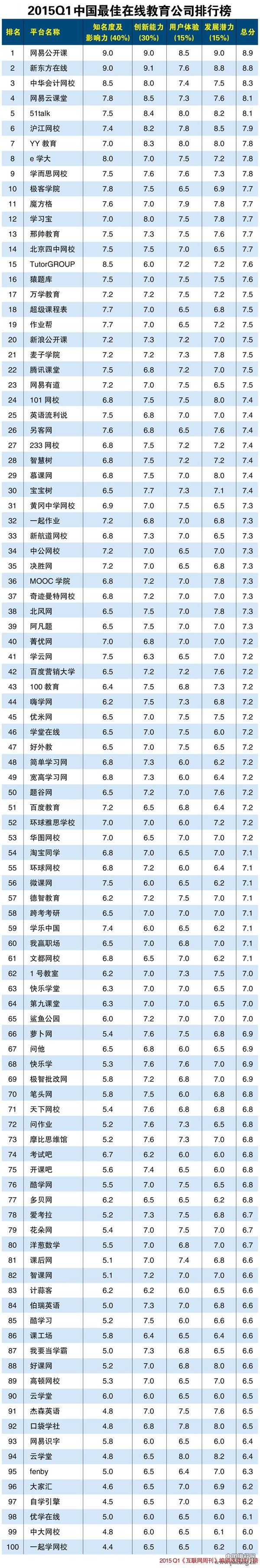 2015年第一季度中国最佳在线教育公司排行榜