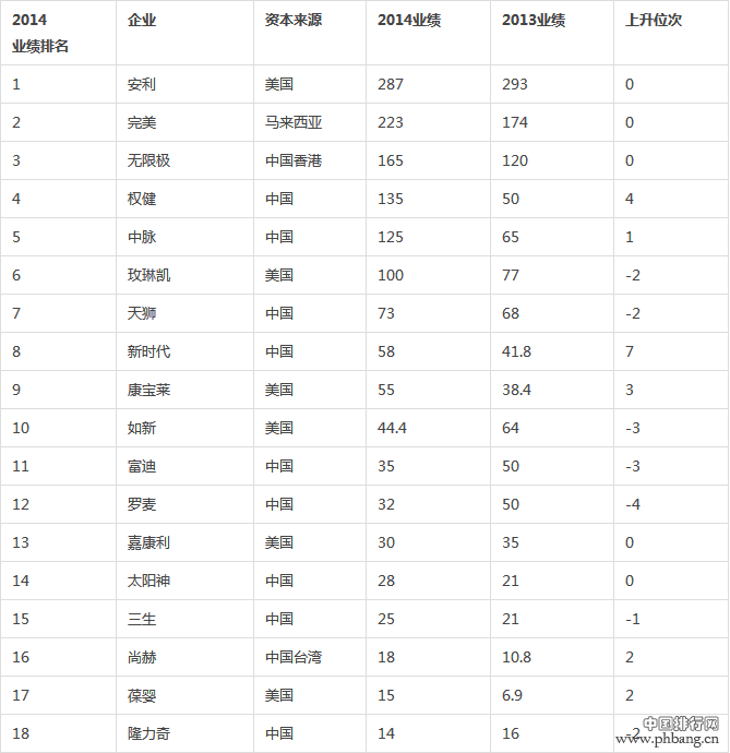 2014年中国直销企业业绩排行榜