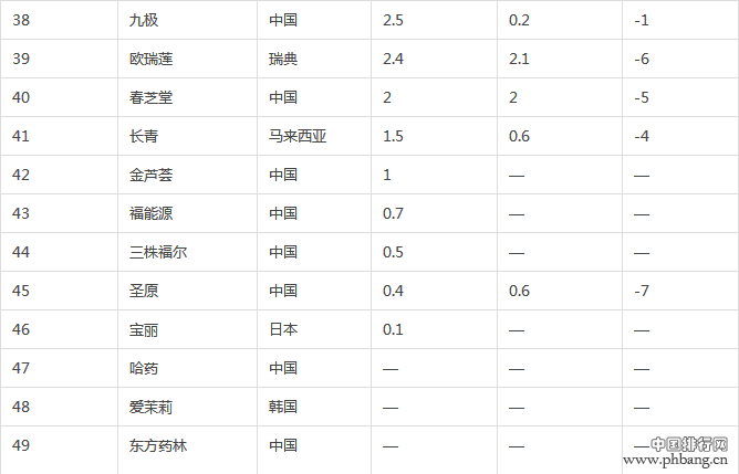 2014年中国直销企业业绩排行榜