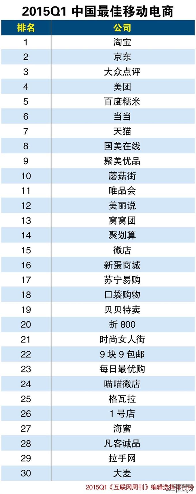 2015年一季度中国最佳移动电商排行榜TOP30